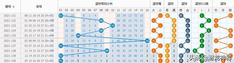 双色球141期历史汇总查询，数据与策略分析的重要参考